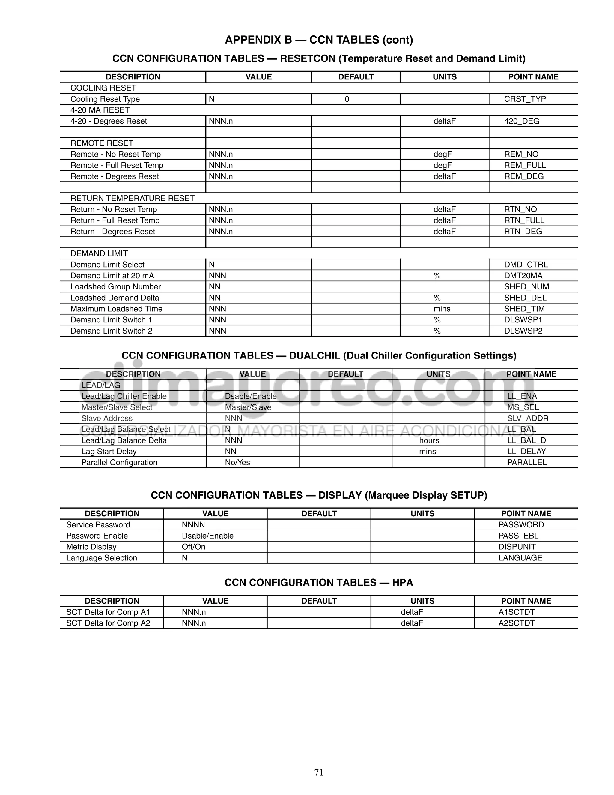 APPENDIX B — CCN TABLES (cont)
           CCN CONFIGURATION TABLES — RESETCON (Temperature Reset and Demand Limit)
          DESCRIPTION                         VALUE              DEFAULT         UNITS      POINT NAME
 COOLING RESET
 Cooling Reset Type                N                              0                        CRST_TYP
 4-20 MA RESET
 4-20 - Degrees Reset              NNN.n                                         deltaF    420_DEG

 REMOTE RESET
 Remote - No Reset Temp            NNN.n                                         degF      REM_NO
 Remote - Full Reset Temp          NNN.n                                         degF      REM_FULL
 Remote - Degrees Reset            NNN.n                                         deltaF    REM_DEG

 RETURN TEMPERATURE RESET
 Return - No Reset Temp            NNN.n                                         deltaF    RTN_NO
 Return - Full Reset Temp          NNN.n                                         deltaF    RTN_FULL
 Return - Degrees Reset            NNN.n                                         deltaF    RTN_DEG

 DEMAND LIMIT
 Demand Limit Select               N                                                       DMD_CTRL
 Demand Limit at 20 mA             NNN                                           %         DMT20MA
 Loadshed Group Number             NN                                                      SHED_NUM
 Loadshed Demand Delta             NN                                            %         SHED_DEL
 Maximum Loadshed Time             NNN                                           mins      SHED_TIM
 Demand Limit Switch 1             NNN                                           %         DLSWSP1
 Demand Limit Switch 2             NNN                                           %         DLSWSP2


              CCN CONFIGURATION TABLES — DUALCHIL (Dual Chiller Configuration Settings)
          DESCRIPTION                        VALUE            DEFAULT           UNITS      POINT NAME
   LEAD/LAG
   Lead/Lag Chiller Enable             Dsable/Enable                                       LL_ENA
   Master/Slave Select                 Master/Slave                                        MS_SEL
   Slave Address                       NNN                                                 SLV_ADDR
   Lead/Lag Balance Select             N                                                   LL_BAL
   Lead/Lag Balance Delta              NNN                                    hours        LL_BAL_D
   Lag Start Delay                     NN                                     mins         LL_DELAY
   Parallel Configuration              No/Yes                                              PARALLEL



                        CCN CONFIGURATION TABLES — DISPLAY (Marquee Display SETUP)
     DESCRIPTION                  VALUE                DEFAULT              UNITS          POINT NAME
Service Password             NNNN                                                         PASSWORD
Password Enable              Dsable/Enable                                                PASS_EBL
Metric Display               Off/On                                                       DISPUNIT
Language Selection           N                                                            LANGUAGE


                                       CCN CONFIGURATION TABLES — HPA
    DESCRIPTION                  VALUE                 DEFAULT               UNITS        POINT NAME
SCT Delta for Comp A1        NNN.n                                         deltaF         A1SCTDT
SCT Delta for Comp A2        NNN.n                                         deltaF         A2SCTDT




                                                         71
 