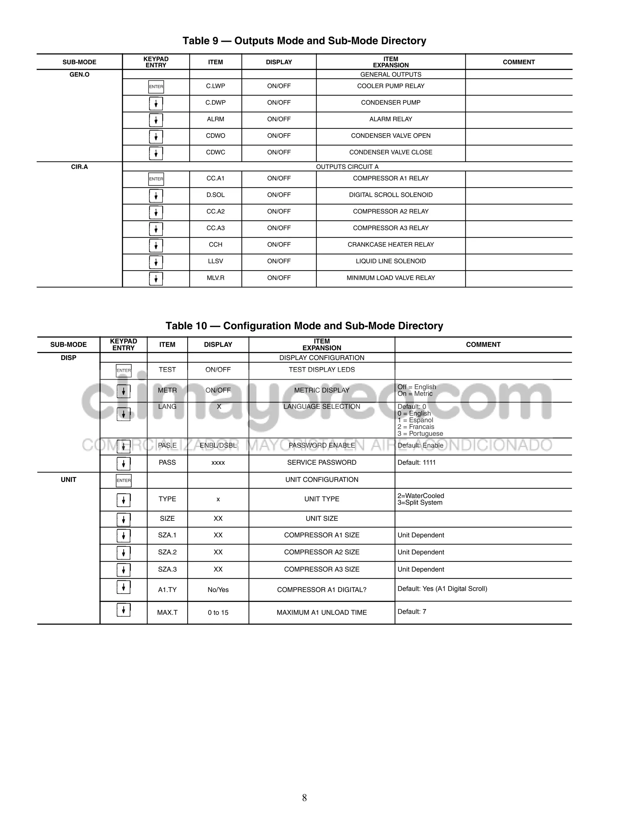 Table 9 — Outputs Mode and Sub-Mode Directory
                      KEYPAD                                                        ITEM
  SUB-MODE                             ITEM      DISPLAY                                                                   COMMENT
                      ENTRY                                                      EXPANSION
    GEN.O                                                                     GENERAL OUTPUTS
                       ENTER          C.LWP       ON/OFF                     COOLER PUMP RELAY

                                      C.DWP       ON/OFF                      CONDENSER PUMP

                                      ALRM        ON/OFF                        ALARM RELAY

                                      CDWO        ON/OFF                    CONDENSER VALVE OPEN

                                      CDWC        ON/OFF                 CONDENSER VALVE CLOSE

    CIR.A                                                       OUTPUTS CIRCUIT A
                       ENTER          CC.A1       ON/OFF                    COMPRESSOR A1 RELAY

                                      D.SOL       ON/OFF                 DIGITAL SCROLL SOLENOID

                                      CC.A2       ON/OFF                    COMPRESSOR A2 RELAY

                                      CC.A3       ON/OFF                    COMPRESSOR A3 RELAY

                                       CCH        ON/OFF                 CRANKCASE HEATER RELAY

                                       LLSV       ON/OFF                     LIQUID LINE SOLENOID

                                      MLV.R       ON/OFF                 MINIMUM LOAD VALVE RELAY




                               Table 10 — Configuration Mode and Sub-Mode Directory
             KEYPAD                                           ITEM
SUB-MODE                  ITEM        DISPLAY                                                                   COMMENT
              ENTRY                                        EXPANSION
  DISP                                               DISPLAY CONFIGURATION
              ENTER       TEST        ON/OFF           TEST DISPLAY LEDS

                                                                                        Off = English
                          METR        ON/OFF               METRIC DISPLAY
                                                                                        On = Metric
                          LANG           X            LANGUAGE SELECTION                Default: 0
                                                                                        0 = English
                                                                                        1 = Espanol
                                                                                        2 = Francais
                                                                                        3 = Portuguese
                          PAS.E      ENBL/DSBL         PASSWORD ENABLE                  Default: Enable

                          PASS         xxxx            SERVICE PASSWORD                 Default: 1111

  UNIT        ENTER                                   UNIT CONFIGURATION

                                                                                        2=WaterCooled
                          TYPE           x                   UNIT TYPE
                                                                                        3=Split System

                          SIZE          XX                   UNIT SIZE

                          SZA.1         XX            COMPRESSOR A1 SIZE                Unit Dependent

                          SZA.2         XX            COMPRESSOR A2 SIZE                Unit Dependent

                          SZA.3         XX            COMPRESSOR A3 SIZE                Unit Dependent


                          A1.TY       No/Yes        COMPRESSOR A1 DIGITAL?              Default: Yes (A1 Digital Scroll)


                         MAX.T        0 to 15       MAXIMUM A1 UNLOAD TIME              Default: 7




                                                            8
 