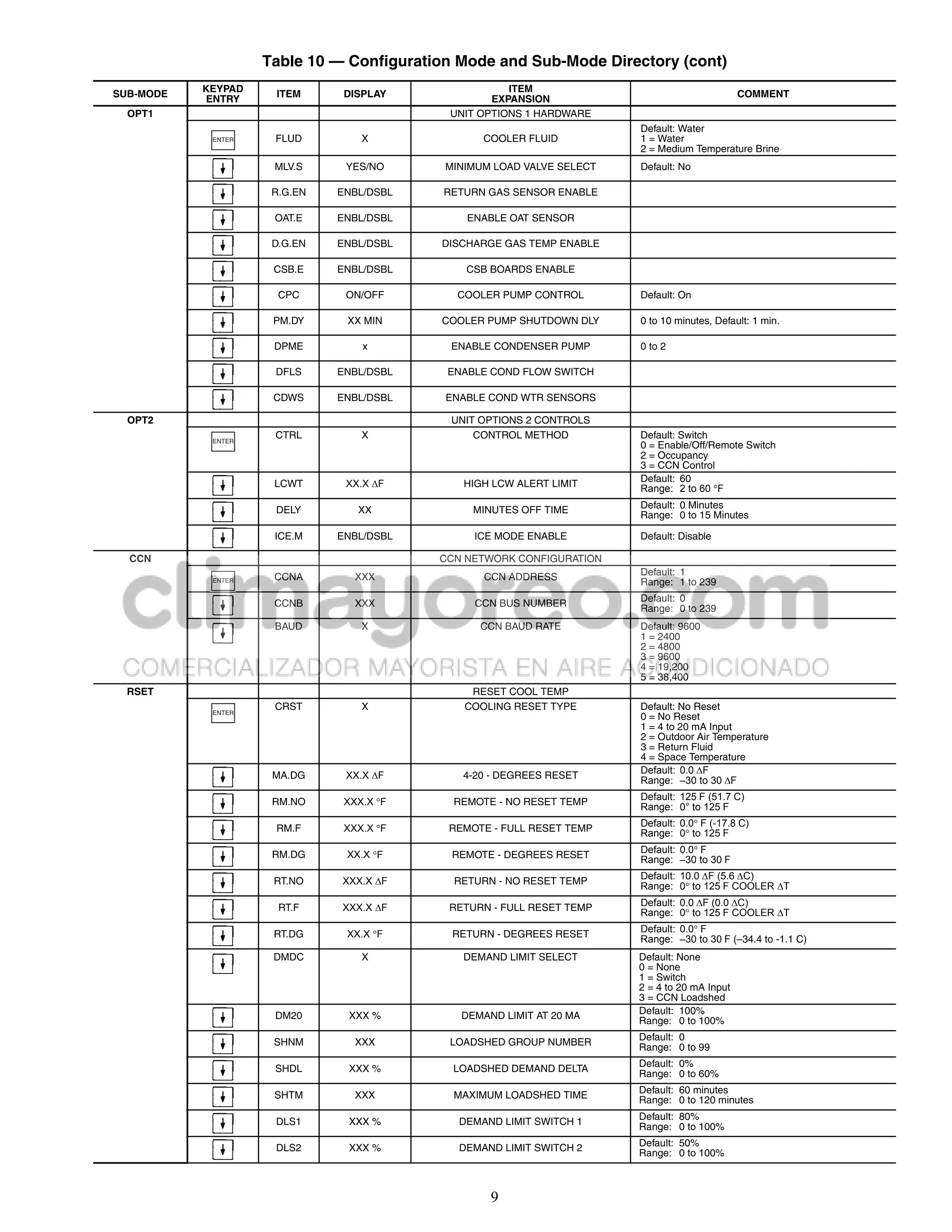 Table 10 — Configuration Mode and Sub-Mode Directory (cont)
           KEYPAD                                     ITEM
SUB-MODE             ITEM      DISPLAY                                                        COMMENT
            ENTRY                                  EXPANSION
  OPT1                                      UNIT OPTIONS 1 HARDWARE
                                                                       Default: Water
            ENTER    FLUD         X              COOLER FLUID          1 = Water
                                                                       2 = Medium Temperature Brine
                     MLV.S     YES/NO      MINIMUM LOAD VALVE SELECT   Default: No

                     R.G.EN   ENBL/DSBL    RETURN GAS SENSOR ENABLE

                     OAT.E    ENBL/DSBL       ENABLE OAT SENSOR

                     D.G.EN   ENBL/DSBL   DISCHARGE GAS TEMP ENABLE

                     CSB.E    ENBL/DSBL       CSB BOARDS ENABLE

                      CPC      ON/OFF        COOLER PUMP CONTROL       Default: On

                     PM.DY     XX MIN     COOLER PUMP SHUTDOWN DLY     0 to 10 minutes, Default: 1 min.

                     DPME         x         ENABLE CONDENSER PUMP      0 to 2

                     DFLS     ENBL/DSBL    ENABLE COND FLOW SWITCH

                     CDWS     ENBL/DSBL    ENABLE COND WTR SENSORS

  OPT2                                      UNIT OPTIONS 2 CONTROLS
                     CTRL         X             CONTROL METHOD         Default: Switch
            ENTER
                                                                       0 = Enable/Off/Remote Switch
                                                                       2 = Occupancy
                                                                       3 = CCN Control
                                                                       Default: 60
                     LCWT      XX.X F        HIGH LCW ALERT LIMIT
                                                                       Range: 2 to 60 F
                                                                       Default: 0 Minutes
                     DELY        XX            MINUTES OFF TIME        Range: 0 to 15 Minutes

                     ICE.M    ENBL/DSBL        ICE MODE ENABLE         Default: Disable

  CCN                                     CCN NETWORK CONFIGURATION
                                                                       Default: 1
                     CCNA        XXX             CCN ADDRESS
            ENTER                                                      Range: 1 to 239
                                                                       Default: 0
                     CCNB        XXX            CCN BUS NUMBER
                                                                       Range: 0 to 239
                     BAUD         X             CCN BAUD RATE          Default: 9600
                                                                       1 = 2400
                                                                       2 = 4800
                                                                       3 = 9600
                                                                       4 = 19,200
                                                                       5 = 38,400
  RSET                                         RESET COOL TEMP
                     CRST         X           COOLING RESET TYPE       Default: No Reset
            ENTER
                                                                       0 = No Reset
                                                                       1 = 4 to 20 mA Input
                                                                       2 = Outdoor Air Temperature
                                                                       3 = Return Fluid
                                                                       4 = Space Temperature
                               XX.X F                                 Default: 0.0F
                     MA.DG                    4-20 - DEGREES RESET
                                                                       Range: –30 to 30F
                                                                       Default: 125F (51.7C)
                     RM.NO     XXX.X F     REMOTE - NO RESET TEMP
                                                                       Range: 0° to 125F
                                                                       Default: 0.0F (-17.8C)
                     RM.F      XXX.X F    REMOTE - FULL RESET TEMP
                                                                       Range: 0 to 125F

                     RM.DG     XX.X F                                 Default: 0.0F
                                            REMOTE - DEGREES RESET     Range: –30 to 30F
                                                                       Default: 10.0F (5.6C)
                     RT.NO    XXX.X F      RETURN - NO RESET TEMP
                                                                       Range: 0 to 125F COOLER T

                      RT.F    XXX.X F     RETURN - FULL RESET TEMP    Default: 0.0F (0.0C)
                                                                       Range: 0 to 125F COOLER T
                                                                       Default: 0.0F
                     RT.DG     XX.X F      RETURN - DEGREES RESET
                                                                       Range: –30 to 30F (–34.4 to -1.1 C)
                     DMDC         X           DEMAND LIMIT SELECT      Default: None
                                                                       0 = None
                                                                       1 = Switch
                                                                       2 = 4 to 20 mA Input
                                                                       3 = CCN Loadshed
                                                                       Default: 100%
                     DM20      XXX %         DEMAND LIMIT AT 20 MA
                                                                       Range: 0 to 100%
                                                                       Default: 0
                     SHNM        XXX       LOADSHED GROUP NUMBER
                                                                       Range: 0 to 99

                     SHDL      XXX %                                   Default: 0%
                                            LOADSHED DEMAND DELTA      Range: 0 to 60%
                                                                       Default: 60 minutes
                     SHTM        XXX        MAXIMUM LOADSHED TIME
                                                                       Range: 0 to 120 minutes
                                                                       Default: 80%
                     DLS1      XXX %         DEMAND LIMIT SWITCH 1
                                                                       Range: 0 to 100%

                     DLS2      XXX %         DEMAND LIMIT SWITCH 2     Default: 50%
                                                                       Range: 0 to 100%



                                                  9
 