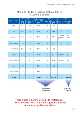 INSTALAÇÕES ELÉTRICAS RESIDENCIAIS
21
Reunidos todos os dados obtidos, tem-se
o seguinte quadro:
Dependência
Dimensões Potência de
iluminação
(VA)
Quanti- Potência
dade (VA)
Discrimi- Potência
nação (W)
Área Perímetro
(m2
) (m)
sala 9,91 12,6 100 4 400 — —
copa 9,45 12,3 100 4 1900 — —
cozinha 11,43 13,6 160 4 1900
torneira 5000
geladeira 500
dormitório 1 11,05 13,3 160 4 400 — —
dormitório 2 10,71 13,1 160 4 400 — —
banho 4,14 — 100 1 600 chuveiro 5600
área de serviço 5,95 — 100 2 1200 máq. lavar 1000
hall 1,80 — 100 1 100 — —
área externa — — 100 — — — —
TOTAL — — 1080VA — 6900VA — 12100W
Para obter a potência total da instalação,
faz-se necessário: a) calcular a potência ativa;
b) somar as potências ativas.
TUG’s TUE’s
potência
aparente
potência
ativa
 