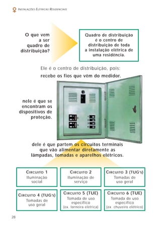 28
INSTALAÇÕES ELÉTRICAS RESIDENCIAIS
Ele é o centro de distribuição, pois:
O que vem
a ser
quadro de
distribuição?
Quadro de distribuição
é o centro de
distribuição de toda
a instalação elétrica de
uma residência.
recebe os fios que vêm do medidor.
nele é que se
encontram os
dispositivos de
proteção.
CIRCUITO 5 (TUE)
Tomada de uso
específico
(ex. torneira elétrica)
CIRCUITO 6 (TUE)
Tomada de uso
específico
(ex. chuveiro elétrico)
CIRCUITO 4 (TUG’s)
Tomadas de
uso geral
dele é que partem os circuitos terminais
que vão alimentar diretamente as
lâmpadas, tomadas e aparelhos elétricos.
CIRCUITO 2
Iluminação de
serviço
CIRCUITO 3 (TUG’s)
Tomadas de
uso geral
CIRCUITO 1
Iluminação
social
 