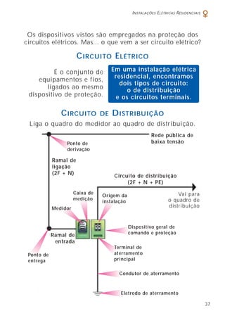 INSTALAÇÕES ELÉTRICAS RESIDENCIAIS
37
Os dispositivos vistos são empregados na proteção dos
circuitos elétricos. Mas... o que vem a ser circuito elétrico?
Ramal de
ligação
(2F + N)
Circuito de distribuição
(2F + N + PE)
Ramal de
entrada
Vai para
o quadro de
distribuição
CIRCUITO ELÉTRICO
CIRCUITO DE DISTRIBUIÇÃO
Liga o quadro do medidor ao quadro de distribuição.
Em uma instalação elétrica
residencial, encontramos
dois tipos de circuito:
o de distribuição
e os circuitos terminais.
É o conjunto de
equipamentos e fios,
ligados ao mesmo
dispositivo de proteção.
Rede pública de
baixa tensãoPonto de
derivação
Caixa de
medição
Medidor
Origem da
instalação
Ponto de
entrega
Terminal de
aterramento
principal
Dispositivo geral de
comando e proteção
Condutor de aterramento
Eletrodo de aterramento
 