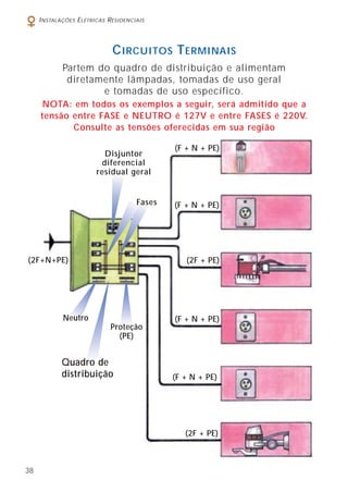 38
INSTALAÇÕES ELÉTRICAS RESIDENCIAIS
Partem do quadro de distribuição e alimentam
diretamente lâmpadas, tomadas de uso geral
e tomadas de uso específico.
CIRCUITOS TERMINAIS
Disjuntor
diferencial
residual geral
Neutro
Proteção
(PE)
(2F+N+PE)
Quadro de
distribuição
(F + N + PE)
(2F + PE)
(F + N + PE)
(2F + PE)
(F + N + PE)
(F + N + PE)
Fases
NOTA: em todos os exemplos a seguir, será admitido que a
tensão entre FASE e NEUTRO é 127V e entre FASES é 220V.
Consulte as tensões oferecidas em sua região
 