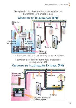 INSTALAÇÕES ELÉTRICAS RESIDENCIAIS
39
Exemplo de circuitos terminais protegidos por
disjuntores termomagnéticos:
CIRCUITO DE ILUMINAÇÃO (FN)
CIRCUITO DE ILUMINAÇÃO EXTERNA (FN)
Exemplos de circuitos terminais protegidos
por disjuntores DR:
Barramento
de proteção
Disjuntor
DR
Fase
Neutro
(*) (*)
Disjuntor
monopolar
* se possível, ligar o condutor de proteção (terra) à carcaça da luminária.
Retorno
Fase
Neutro Proteção
Retorno
Barramento
de proteção
Disjuntor diferencial
residual bipolar
Barramento
de neutro
 