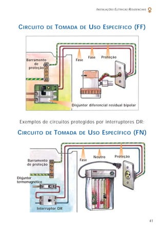 INSTALAÇÕES ELÉTRICAS RESIDENCIAIS
41
CIRCUITO DE TOMADA DE USO ESPECÍFICO (FF)
Fase
Fase Proteção
Barramento
de
proteção
Fase
Neutro Proteção
Barramento
de proteção
Interruptor DR
Exemplos de circuitos protegidos por interruptores DR:
CIRCUITO DE TOMADA DE USO ESPECÍFICO (FN)
Disjuntor
termomagnético
Disjuntor diferencial residual bipolar
 