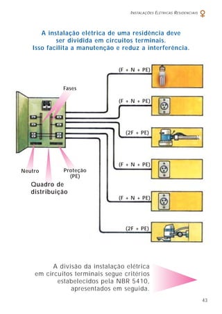 INSTALAÇÕES ELÉTRICAS RESIDENCIAIS
43
Neutro Proteção
(PE)
Quadro de
distribuição
(F + N + PE)
(2F + PE)
(F + N + PE)
(2F + PE)
(F + N + PE)
(F + N + PE)
Fases
A divisão da instalação elétrica
em circuitos terminais segue critérios
estabelecidos pela NBR 5410,
apresentados em seguida.
A instalação elétrica de uma residência deve
ser dividida em circuitos terminais.
Isso facilita a manutenção e reduz a interferência.
 