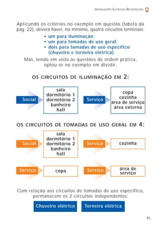INSTALAÇÕES ELÉTRICAS RESIDENCIAIS
45
Aplicando os critérios no exemplo em questão (tabela da
pág. 22), deverá haver, no mínimo, quatro circuitos terminais:
• um para iluminação;
• um para tomadas de uso geral;
• dois para tomadas de uso específico
(chuveiro e torneira elétrica).
Mas, tendo em vista as questões de ordem prática,
optou-se no exemplo em dividir:
Com relação aos circuitos de tomadas de uso específico,
permanecem os 2 circuitos independentes:
OS CIRCUITOS DE ILUMINAÇÃO EM 2:
Social Serviço
sala
dormitório 1
dormitório 2
banheiro
hall
copa
cozinha
área de serviço
área externa
sala
dormitório 1
dormitório 2
banheiro
hall
cozinha
Chuveiro elétrico Torneira elétrica
copa área de
serviço
OS CIRCUITOS DE TOMADAS DE USO GERAL EM 4:
Social Serviço
Serviço Serviço
 
