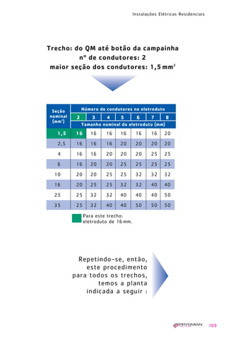 109
Instalações Elétricas Residenciais
Repetindo-se, então,
este procedimento
para todos os trechos,
temos a planta
indicada a seguir :
Trecho: do QM até botão da campainha
nº de condutores: 2
maior seção dos condutores: 1,5 mm2
Para este trecho:
eletroduto de 16mm.
Seção
nominal
(mm2
)
Número de condutores no eletroduto
1,5 16 16 16 16 16 16 20
2,5 16 16 16 20 20 20 20
4 16 16 20 20 20 25 25
6 16 20 20 25 25 25 25
10 20 20 25 25 32 32 32
16 20 25 25 32 32 40 40
25 25 32 32 40 40 40 50
35 25 32 40 40 50 50 50
2 3 4 5 6 7 8
Tamanho nominal do eletroduto (mm)
1630 IER 14X21 ok 20.12.2006 17:57 Page 109
 