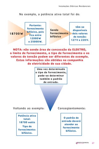 Instalações Elétricas Residenciais
27
No exemplo, a potência ativa total foi de:
NOTA: não sendo área de concessão da ELEKTRO,
o limite de fornecimento, o tipo de fornecimento e os
valores de tensão podem ser diferentes do exemplo.
Estas informações são obtidas na companhia
de eletricidade de sua cidade.
18700 W
Portanto:
fornecimento
bifásico, pois
fica entre
12000 W
e 25000 W.
Sendo
fornecimento
bifásico
têm-se
disponíveis
dois valores
de tensão:
127 V e 220 V.
Uma vez determinado
o tipo de fornecimento,
pode-se determinar
também o padrão
de entrada.
Voltando ao exemplo:
Potência ativa
total:
18700 watts
Tipo de
fornecimento:
bifásico.
O padrão de
entrada deverá
atender ao
fornecimento
bifásico.
Conseqüentemente:
1630 IER 14X21 ok 20.12.2006 17:56 Page 27
 