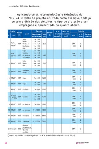66
Instalações Elétricas Residenciais
Aplicando-se as recomendações e exigências da
NBR 5410:2004 ao projeto utilizado como exemplo, onde já
se tem a divisão dos circuitos, o tipo de proteção a ser
empregado é apresentado no quadro abaixo:
(DTM = disjuntor termomagnético. IDR = interruptor diferencial-residual)
Circuito
Tensão
(V)
Local
Corrente
(A)
nº de
circuitos
agrupados
Seção dos
condutores
(mm2
)
nº de Corrente
pólos nominal
Tipo
ProteçãoPotência
Quantidade x Total
potência (VA) (VA)
nº Tipo
Sala 1 x 100
Ilum.
Dorm. 1 1 x 160
1
social
127 Dorm. 2 1 x 160 620 DTM 1
Banheiro 1 x 100 + IDR 2
Hall 1 x 100
Copa 1 x 100
Ilum. Cozinha 1 x 160 DTM 1
2 serviço 127 A. serviço 1 x 100 460 + IDR 2
A. externa 1 x 100
Sala 4 x 100
3 PTUG’s 127 Dorm. 1 4 x 100 900 DTM 1
Hall 1 x 100 + IDR 2
4 PTUG’s 127
Banheiro 1 x 600
1000
DTM 1
Dorm. 2 4 x 100 + IDR 2
5 PTUG’s 127 Copa 2 x 600 1200
DTM 1
+ IDR 2
6 PTUG’s 127 Copa
1 x 100
700
DTM 1
1 x 600 + IDR 2
7 PTUG’s 127 Cozinha 2 x 600 1200
DTM 1
+ IDR 2
PTUG’s
1 x 100
8
+PTUE’s
127 Cozinha 1 x 600 1200 DTM 1
1 x 500 + IDR 2
9 PTUG’s 127 A. serviço 2 x 600 1200
DTM 1
+ IDR 2
10 PTUE’s 127 A. serviço 1 x 1000 1000
DTM 1
+ IDR 2
11 PTUE’s 220 Chuveiro 1 x 5600 5600
DTM 2
+ IDR 2
12 PTUE’s 220 Torneira 1 x 5000 5000
DTM 2
+ IDR 2
Quadro
Distribuição 220
distribuição
DTM 2
Quadro
medidor
1630 IER 14X21 ok 20.12.2006 17:57 Page 66
 