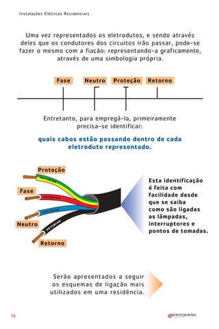 76
Instalações Elétricas Residenciais
Entretanto, para empregá-la, primeiramente
precisa-se identificar:
Uma vez representados os eletrodutos, e sendo através
deles que os condutores dos circuitos irão passar, pode-se
fazer o mesmo com a fiação: representando-a graficamente,
através de uma simbologia própria.
Serão apresentados a seguir
os esquemas de ligação mais
utilizados em uma residência.
Fase Neutro Proteção
Proteção
Retorno
Esta identificação
é feita com
facilidade desde
que se saiba
como são ligadas
as lâmpadas,
interruptores e
pontos de tomadas.
quais cabos estão passando dentro de cada
eletroduto representado.
Fase
Neutro
Retorno
1630 IER 14X21 ok 20.12.2006 17:57 Page 76
 