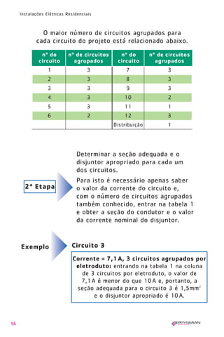 96
Instalações Elétricas Residenciais
1 3 7 3
2 3 8 3
3 3 9 3
4 3 10 2
5 3 11 1
6 2 12 3
Distribuição 1
O maior número de circuitos agrupados para
cada circuito do projeto está relacionado abaixo.
nº do nº de circuitos nº do nº de circuitos
circuito agrupados circuito agrupados
Determinar a seção adequada e o
disjuntor apropriado para cada um
dos circuitos.
Para isto é necessário apenas saber
o valor da corrente do circuito e,
com o número de circuitos agrupados
também conhecido, entrar na tabela 1
e obter a seção do condutor e o valor
da corrente nominal do disjuntor.
2ª Etapa
Corrente = 7,1 A, 3 circuitos agrupados por
eletroduto: entrando na tabela 1 na coluna
de 3 circuitos por eletroduto, o valor de
7,1A é menor do que 10A e, portanto, a
seção adequada para o circuito 3 é 1,5mm2
e o disjuntor apropriado é 10A.
Circuito 3Exemplo
1630 IER 14X21 ok 20.12.2006 17:57 Page 96
 