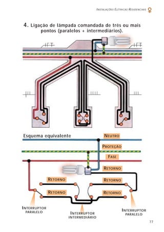 INSTALAÇÕES ELÉTRICAS RESIDENCIAIS
77
RETORNO
RETORNO
PROTEÇÃO
RETORNO
FASE
NEUTRO
RETORNO
RETORNO
Esquema equivalente
INTERRUPTOR
INTERMEDIÁRIO
INTERRUPTOR
PARALELO INTERRUPTOR
PARALELO
4. Ligação de lâmpada comandada de três ou mais
pontos (paralelos + intermediários).
 