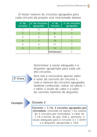 INSTALAÇÕES ELÉTRICAS RESIDENCIAIS
93
1 3 7 3
2 3 8 3
3 3 9 3
4 3 10 2
5 3 11 1
6 2 12 3
Distribuição 1
O maior número de circuitos agrupados para
cada circuito do projeto está relacionado abaixo.
nº do nº de circuitos nº do nº de circuitos
circuito agrupados circuito agrupados
Determinar a seção adequada e o
disjuntor apropriado para cada um
dos circuitos.
Para isto é necessário apenas saber
o valor da corrente do circuito e,
com o número de circuitos agrupados
também conhecido, entrar na tabela 1
e obter a seção do cabo e o valor
da corrente nominal do disjuntor.
2ª ETAPA
Corrente = 7,1 A, 3 circuitos agrupados por
eletroduto: entrando na tabela 1 na coluna
de 3 circuitos por eletroduto, o valor de
7,1 A é menor do que 10 A e, portanto, a
seção adequada para o circuito 3 é 1,5mm2
e o disjuntor apropriado é 10 A.
Circuito 3Exemplo
 