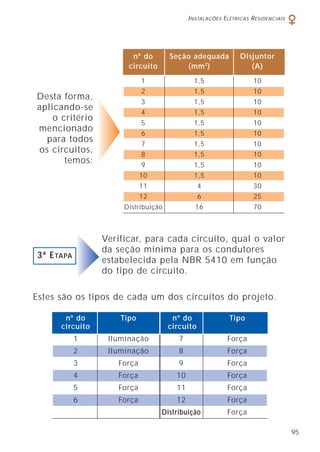 INSTALAÇÕES ELÉTRICAS RESIDENCIAIS
95
Desta forma,
aplicando-se
o critério
mencionado
para todos
os circuitos,
temos:
nº do Seção adequada Disjuntor
circuito (mm2
) (A)
1 1,5 10
2 1,5 10
3 1,5 10
4 1,5 10
5 1,5 10
6 1,5 10
7 1,5 10
8 1,5 10
9 1,5 10
10 1,5 10
11 4 30
12 6 25
Distribuição 16 70
Estes são os tipos de cada um dos circuitos do projeto.
Verificar, para cada circuito, qual o valor
da seção mínima para os condutores
estabelecida pela NBR 5410 em função
do tipo de circuito.
3ª ETAPA
1 Iluminação 7 Força
2 Iluminação 8 Força
3 Força 9 Força
4 Força 10 Força
5 Força 11 Força
6 Força 12 Força
Distribuição Força
nº do Tipo nº do Tipo
circuito circuito
 