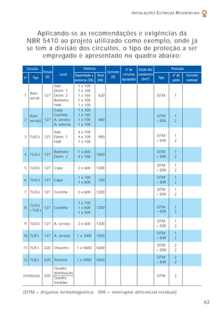 INSTALAÇÕES ELÉTRICAS RESIDENCIAIS
63
Aplicando-se as recomendações e exigências da
NBR 5410 ao projeto utilizado como exemplo, onde já
se tem a divisão dos circuitos, o tipo de proteção a ser
empregado é apresentado no quadro abaixo:
(DTM = disjuntor termomagnético. IDR = interruptor diferencial-residual)
Circuito
Tensão
(V)
Local
Corrente
(A)
nº de
circuitos
agrupados
Seção dos
condutores
(mm2
)
nº de Corrente
pólos nominal
Tipo
ProteçãoPotência
Quantidade x Total
potência (VA) (VA)
nº Tipo
Sala 1 x 100
Ilum.
Dorm. 1 1 x 160
1
social
127 Dorm. 2 1 x 160 620 DTM 1
Banheiro 1 x 100
Hall 1 x 100
Copa 1 x 100
Ilum. Cozinha 1 x 160 DTM 1
2 serviço 127 A. serviço 1 x 100 460 + IDR 2
A. externa 1 x 100
Sala 4 x 100
3 TUG’s 127 Dorm. 1 4 x 100 900 DTM 1
Hall 1 x 100 + IDR 2
4 TUG’s 127
Banheiro 1 x 600
1000
DTM 1
Dorm. 2 4 x 100 + IDR 2
5 TUG’s 127 Copa 2 x 600 1200
DTM 1
+ IDR 2
6 TUG’s 127 Copa
1 x 100
700
DTM 1
1 x 600 + IDR 2
7 TUG’s 127 Cozinha 2 x 600 1200
DTM 1
+ IDR 2
TUG’s
1 x 100
8
+TUE’s
127 Cozinha 1 x 600 1200 DTM 1
1 x 500 + IDR 2
9 TUG’s 127 A. serviço 2 x 600 1200
DTM 1
+ IDR 2
10 TUE’s 127 A. serviço 1 x 1000 1000
DTM 1
+ IDR 2
11 TUE’s 220 Chuveiro 1 x 5600 5600
DTM 2
+ IDR 2
12 TUE’s 220 Torneira 1 x 5000 5000
DTM 2
+ IDR 2
Quadro
Distribuição 220
distribuição
DTM 2
Quadro
medidor
 