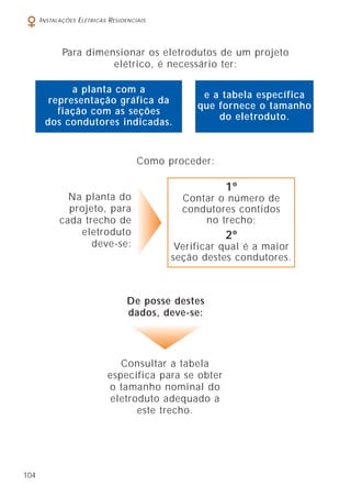 104
INSTALAÇÕES ELÉTRICAS RESIDENCIAIS
Para dimensionar os eletrodutos de um projeto
elétrico, é necessário ter:
Como proceder:
Na planta do
projeto, para
cada trecho de
eletroduto
deve-se:
Consultar a tabela
específica para se obter
o tamanho nominal do
eletroduto adequado a
este trecho.
De posse destes
dados, deve-se:
a planta com a
representação gráfica da
fiação com as seções
dos condutores indicadas.
e a tabela específica
que fornece o tamanho
do eletroduto.
1º
Contar o número de
condutores contidos
no trecho;
2º
Verificar qual é a maior
seção destes condutores.
 