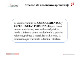 Proceso de enseñanza aprendizaje




Es un intercambio de CONOCIMIENTOS y
EXPERIENCIAS PERSONALES, así como
una serie de ideas y costumbres adquiridas
desde la infancia como resultado de la práctica
religiosa, política y social, las tradiciones, la
educación que transmite la familia, etcétera.
 