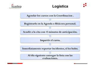 Logística

   Agendar los cursos con la Coordinacion .

 Registrarlo en la Agenda o Bitácora personal.


Acudir a la cita con 15 minutos de anticipación.


               Impartir el curso.


Inmediatamente reportar incidentes, si los hubo.

    Al día siguiente entregar la lista con las
                 evaluaciones.
 