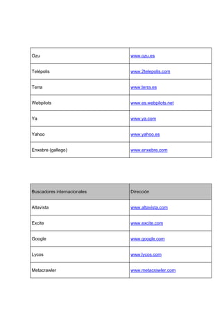Ozu                          www.ozu.es


Telépolis                    www.2telepolis.com


Terra                        www.terra.es


Webpilots                    www.es.webpilots.net


Ya                           www.ya.com


Yahoo                        www.yahoo.es


Enxebre (gallego)            www.enxebre.com




Buscadores internacionales   Dirección


Altavista                    www.altavista.com


Excite                       www.excite.com


Google                       www.google.com


Lycos                        www.lycos.com


Metacrawler                  www.metacrawler.com
 