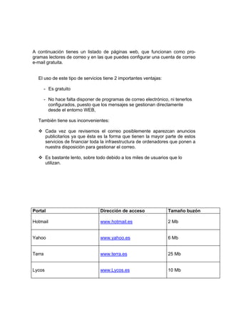 A continuación tienes un listado de páginas web, que funcionan como pro-
gramas lectores de correo y en las que puedes configurar una cuenta de correo
e-mail gratuita.


  El uso de este tipo de servicios tiene 2 importantes ventajas:

        - Es gratuito

        - No hace falta disponer de programas de correo electrónico, ni tenerlos
          configurados, puesto que los mensajes se gestionan directamente
          desde el entorno WEB,

  También tiene sus inconvenientes:

        Cada vez que revisemos el correo posiblemente aparezcan anuncios
        publicitarios ya que ésta es la forma que tienen la mayor parte de estos
        servicios de financiar toda la infraestructura de ordenadores que ponen a
        nuestra disposición para gestionar el correo.

        Es bastante lento, sobre todo debido a los miles de usuarios que lo
        utilizan.




Portal                             Dirección de acceso              Tamaño buzón

Hotmail                            www.hotmail.es                   2 Mb


Yahoo                              www.yahoo.es                     6 Mb


Terra                              www.terra.es                     25 Mb


Lycos                              www.Lycos.es                     10 Mb
 