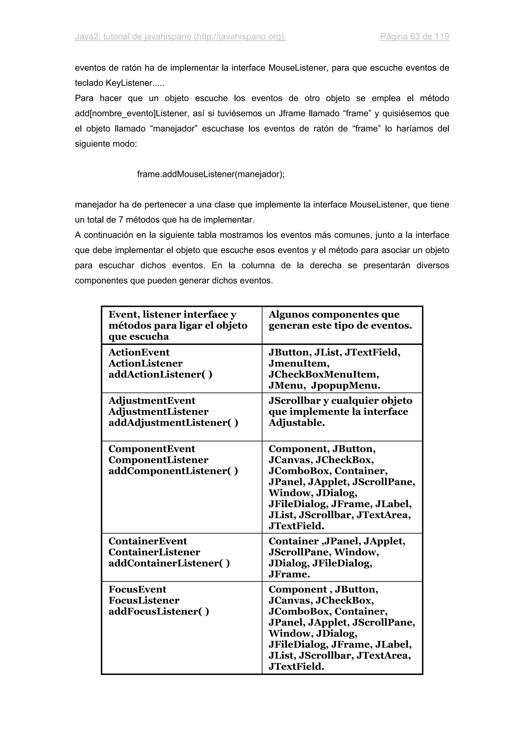 Java2, tutorial de javahispano (http://javahispano.org). Página 63 de 119
eventos de ratón ha de implementar la interface MouseListener, para que escuche eventos de
teclado KeyListener.....
Para hacer que un objeto escuche los eventos de otro objeto se emplea el método
add[nombre_evento]Listener, así si tuviésemos un Jframe llamado “frame” y quisiésemos que
el objeto llamado “manejador” escuchase los eventos de ratón de “frame” lo haríamos del
siguiente modo:
frame.addMouseListener(manejador);
manejador ha de pertenecer a una clase que implemente la interface MouseListener, que tiene
un total de 7 métodos que ha de implementar.
A continuación en la siguiente tabla mostramos los eventos más comunes, junto a la interface
que debe implementar el objeto que escuche esos eventos y el método para asociar un objeto
para escuchar dichos eventos. En la columna de la derecha se presentarán diversos
componentes que pueden generar dichos eventos.
Event, listener interface y
métodos para ligar el objeto
que escucha
Algunos componentes que
generan este tipo de eventos.
ActionEvent
ActionListener
addActionListener( )
JButton, JList, JTextField,
JmenuItem,
JCheckBoxMenuItem,
JMenu, JpopupMenu.
AdjustmentEvent
AdjustmentListener
addAdjustmentListener( )
JScrollbar y cualquier objeto
que implemente la interface
Adjustable.
ComponentEvent
ComponentListener
addComponentListener( )
Component, JButton,
JCanvas, JCheckBox,
JComboBox, Container,
JPanel, JApplet, JScrollPane,
Window, JDialog,
JFileDialog, JFrame, JLabel,
JList, JScrollbar, JTextArea,
JTextField.
ContainerEvent
ContainerListener
addContainerListener( )
Container ,JPanel, JApplet,
JScrollPane, Window,
JDialog, JFileDialog,
JFrame.
FocusEvent
FocusListener
addFocusListener( )
Component , JButton,
JCanvas, JCheckBox,
JComboBox, Container,
JPanel, JApplet, JScrollPane,
Window, JDialog,
JFileDialog, JFrame, JLabel,
JList, JScrollbar, JTextArea,
JTextField.
 