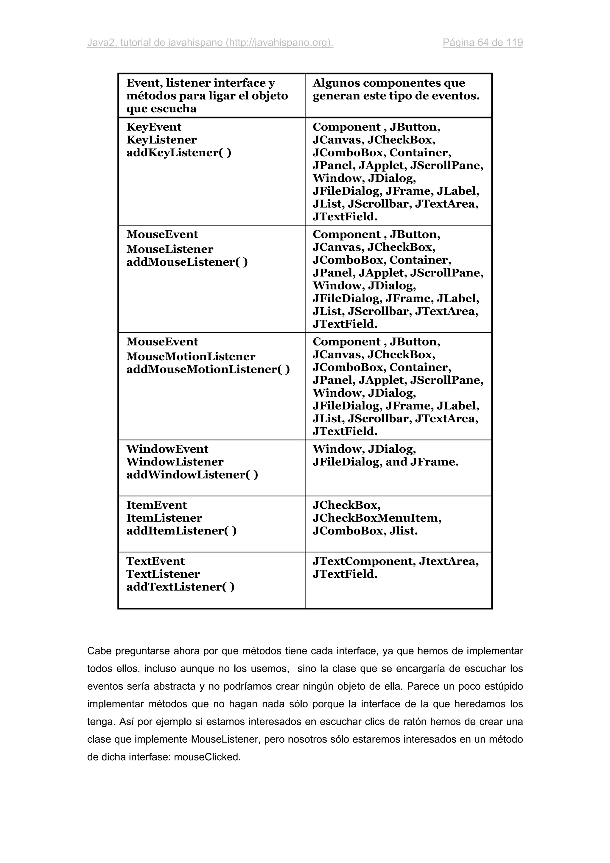 Java2, tutorial de javahispano (http://javahispano.org). Página 64 de 119
Event, listener interface y
métodos para ligar el objeto
que escucha
Algunos componentes que
generan este tipo de eventos.
KeyEvent
KeyListener
addKeyListener( )
Component , JButton,
JCanvas, JCheckBox,
JComboBox, Container,
JPanel, JApplet, JScrollPane,
Window, JDialog,
JFileDialog, JFrame, JLabel,
JList, JScrollbar, JTextArea,
JTextField.
MouseEvent
MouseListener
addMouseListener( )
Component , JButton,
JCanvas, JCheckBox,
JComboBox, Container,
JPanel, JApplet, JScrollPane,
Window, JDialog,
JFileDialog, JFrame, JLabel,
JList, JScrollbar, JTextArea,
JTextField.
MouseEvent
MouseMotionListener
addMouseMotionListener( )
Component , JButton,
JCanvas, JCheckBox,
JComboBox, Container,
JPanel, JApplet, JScrollPane,
Window, JDialog,
JFileDialog, JFrame, JLabel,
JList, JScrollbar, JTextArea,
JTextField.
WindowEvent
WindowListener
addWindowListener( )
Window, JDialog,
JFileDialog, and JFrame.
ItemEvent
ItemListener
addItemListener( )
JCheckBox,
JCheckBoxMenuItem,
JComboBox, Jlist.
TextEvent
TextListener
addTextListener( )
JTextComponent, JtextArea,
JTextField.
Cabe preguntarse ahora por que métodos tiene cada interface, ya que hemos de implementar
todos ellos, incluso aunque no los usemos, sino la clase que se encargaría de escuchar los
eventos sería abstracta y no podríamos crear ningún objeto de ella. Parece un poco estúpido
implementar métodos que no hagan nada sólo porque la interface de la que heredamos los
tenga. Así por ejemplo si estamos interesados en escuchar clics de ratón hemos de crear una
clase que implemente MouseListener, pero nosotros sólo estaremos interesados en un método
de dicha interfase: mouseClicked.
 