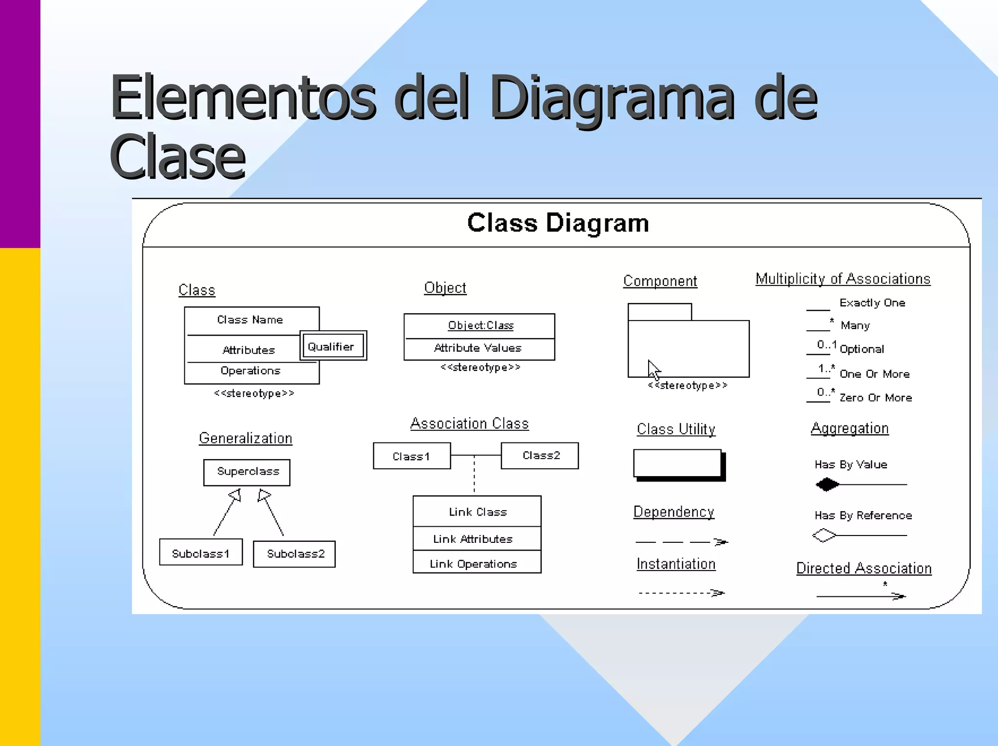 Elementos del Diagrama de 
Clase 
 