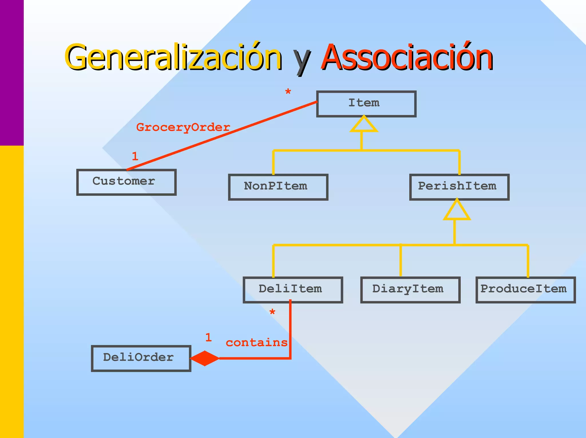 Generalización y Associación 
ItemNonPItemPerishItemDeliItemProduceItemDiaryItemCustomerGroceryOrder1* DeliOrder1* contains  