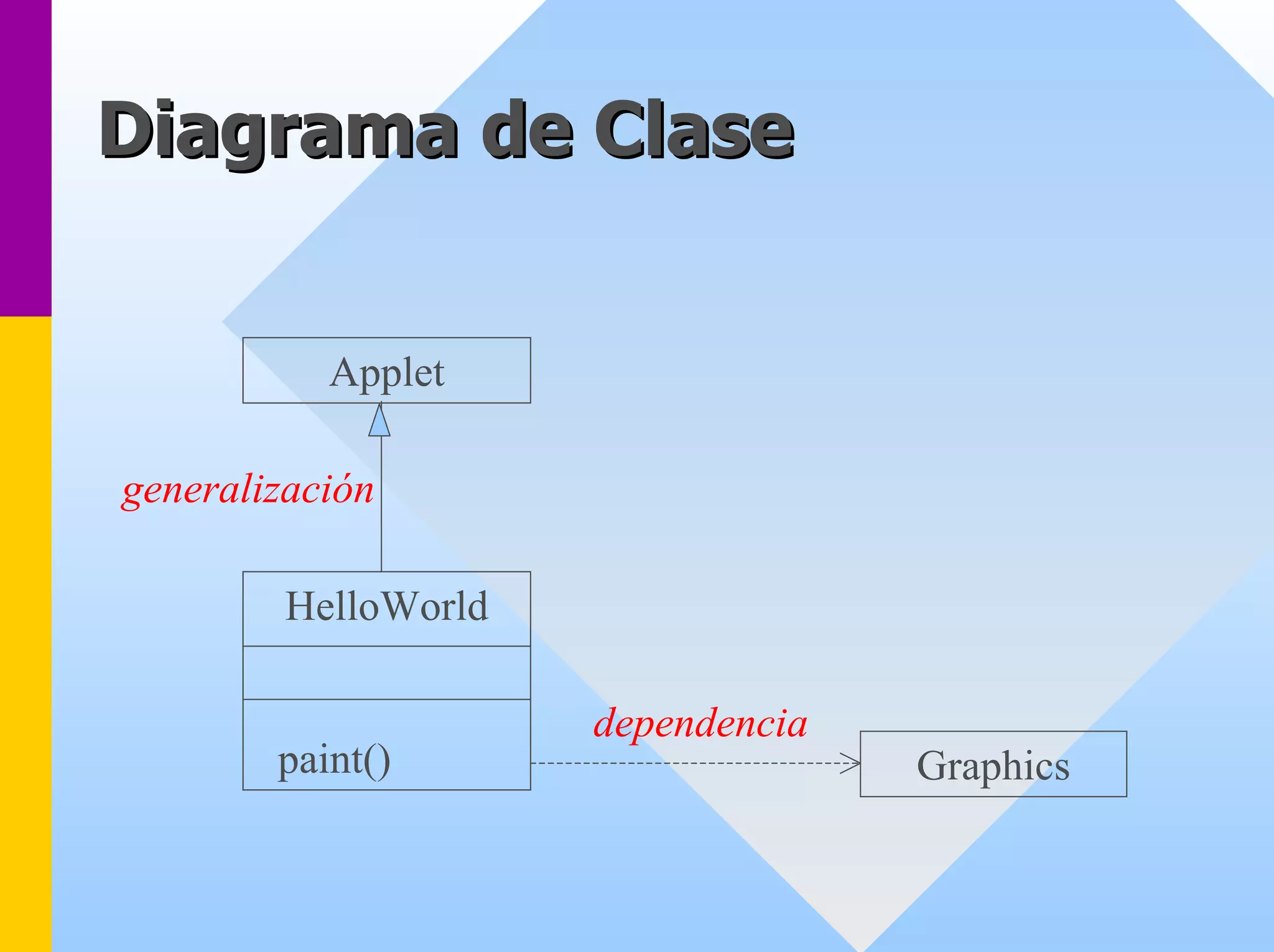 Diagrama de Clase 
AppletHelloWorldpaint() 
generalización 
dependencia 
Graphics  