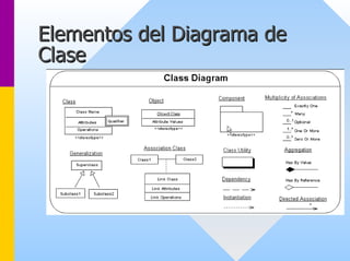 Elementos del Diagrama de 
Clase 
 