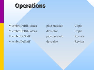 Operations 
MiembroDeBibliotecapide prestadoCopia 
MiembroDeBibliotecadevuelveCopia 
MiembroDeStaffpide prestadoRevista 
MiembroDeStaff devuelveRevista  