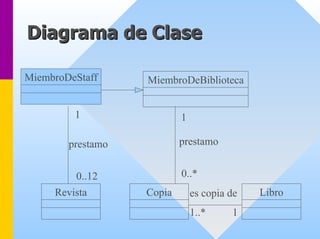 Diagrama de Clase 
MiembroDeStaffMiembroDeBibliotecaLibroCopiaes copia de1..* 1Revistaprestamo 
1 
1 
prestamo 
0..* 
0..12  