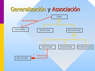 Generalización y Associación 
ItemNonPItemPerishItemDeliItemProduceItemDiaryItemCustomerGroceryOrder1* DeliOrder1* contains  
