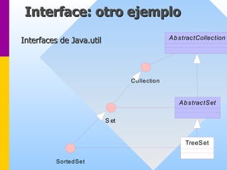 Interface: otro ejemplo 
Interfaces de Java.utilInterfaces utilAbstractCollectionAbstractSetSortedSetCollectionTreeSetSet  