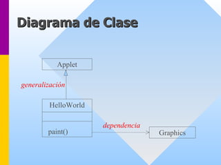 Diagrama de Clase 
AppletHelloWorldpaint() 
generalización 
dependencia 
Graphics  