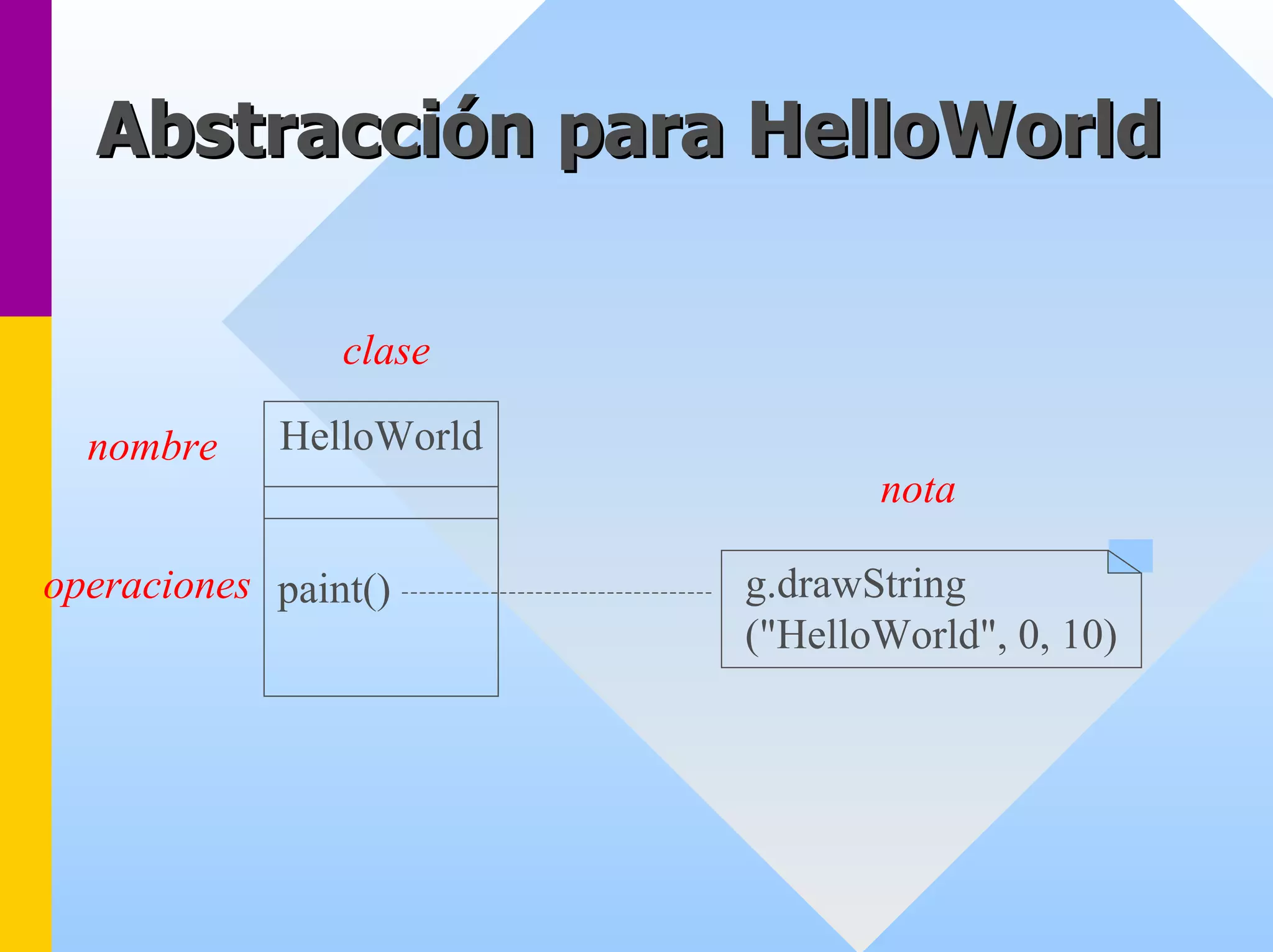 Abstracción para HelloWorld 
claseHelloWorldpaint() 
nombre 
notag.drawString ("HelloWorld", 0, 10) 
operaciones  