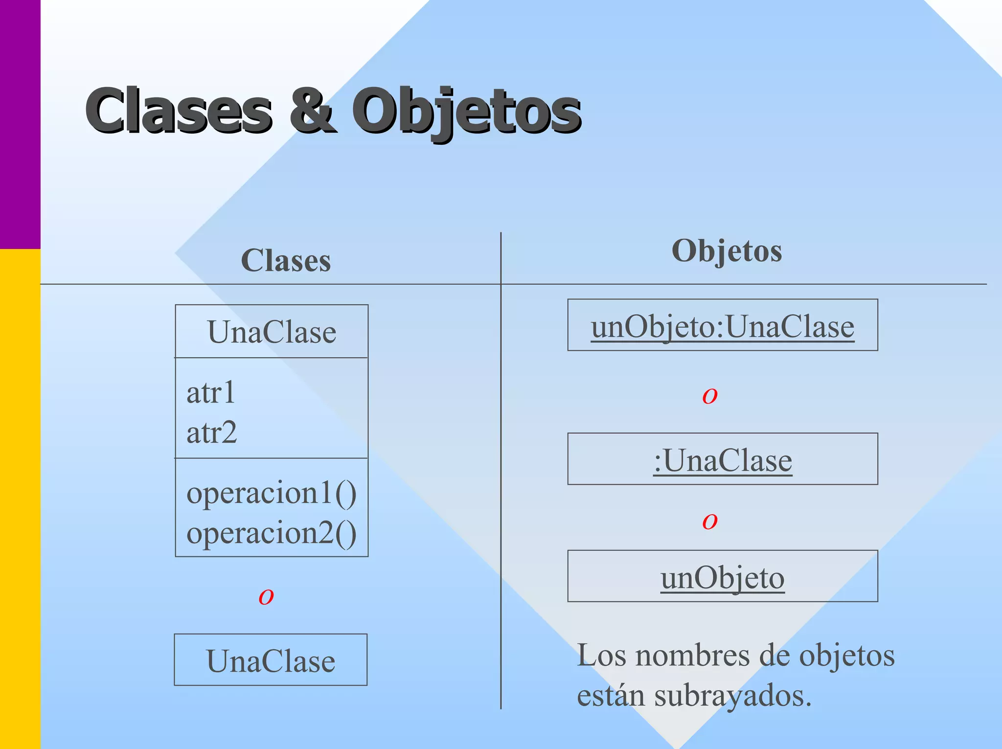 Clases & Objetos 
Objetos 
Clases 
unObjeto:UnaClase 
UnaClase 
atr1 
atr2 
operacion1() 
operacion2() 
o 
:UnaClase 
o 
unObjeto 
o 
Los nombres de objetos están subrayados. 
UnaClase 
