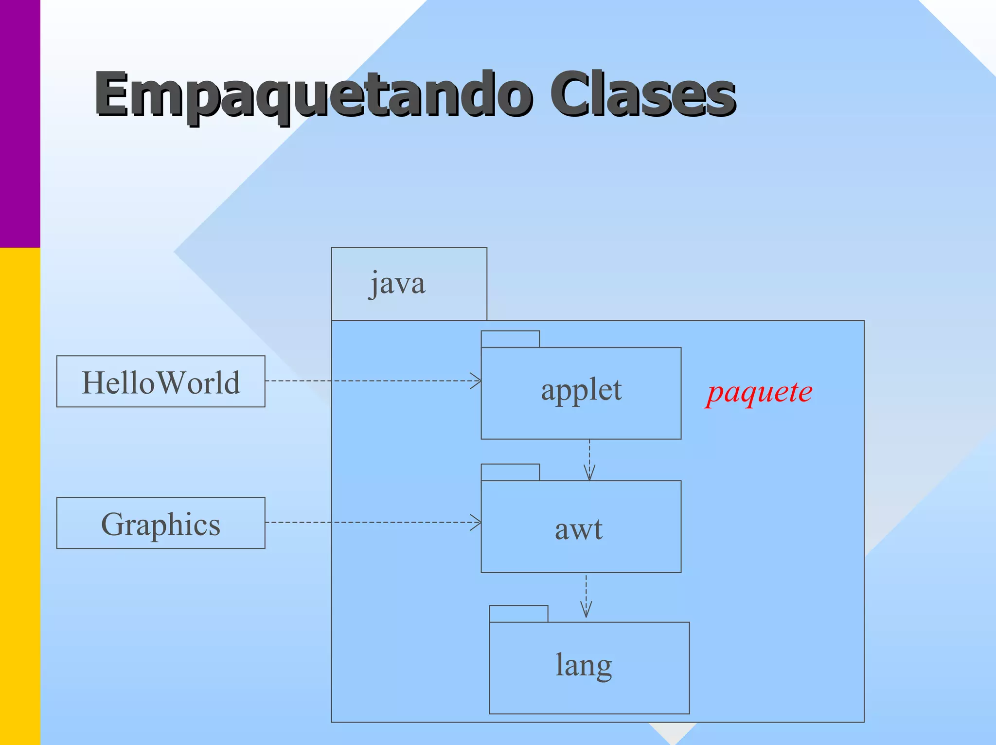 Empaquetando Clases 
appletawtlangjavapaquete 
HelloWorld 
Graphics  