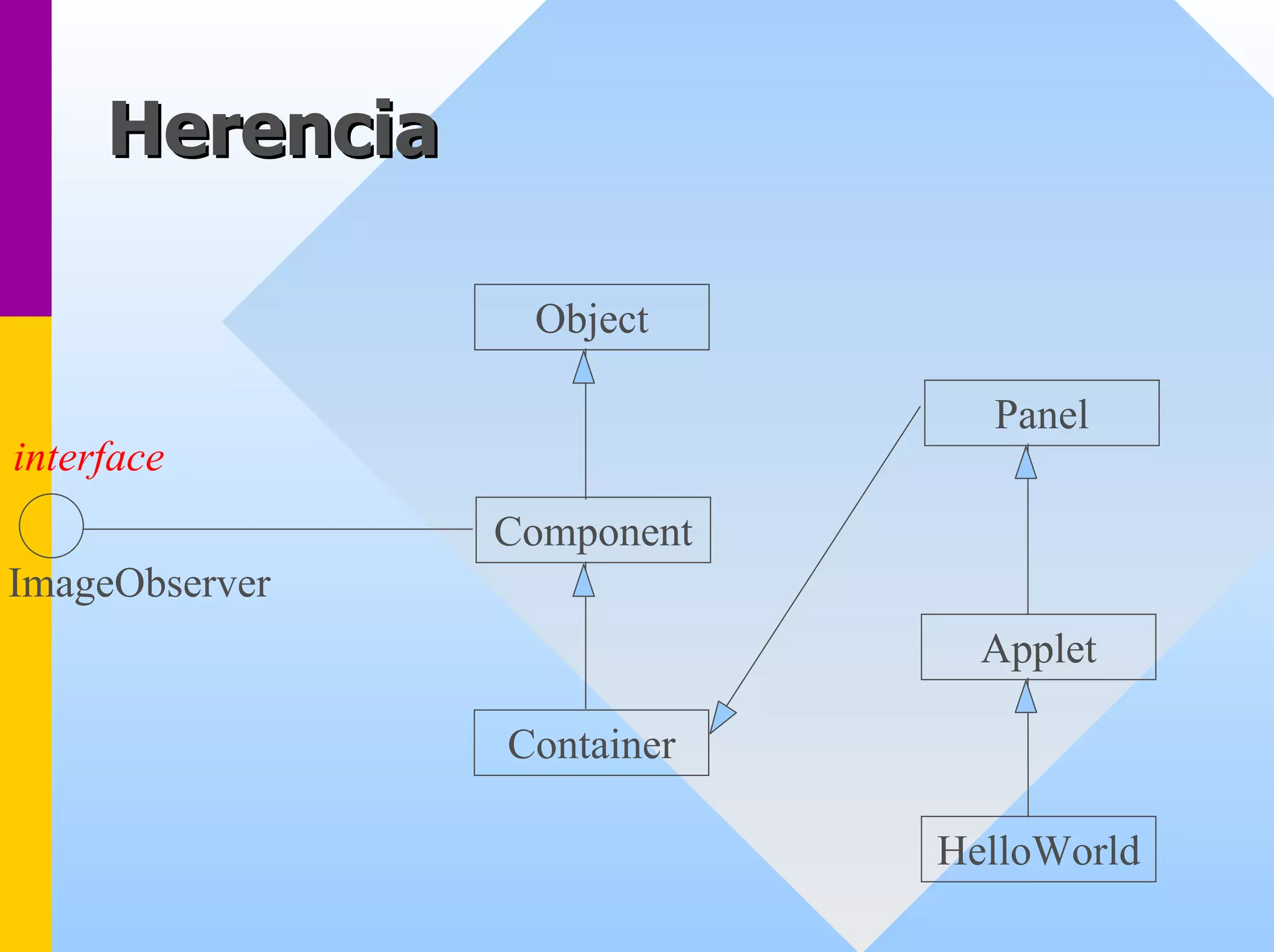 Herencia 
Object 
Panel 
Component 
Container 
interfaceImageObserver 
Applet 
HelloWorld  