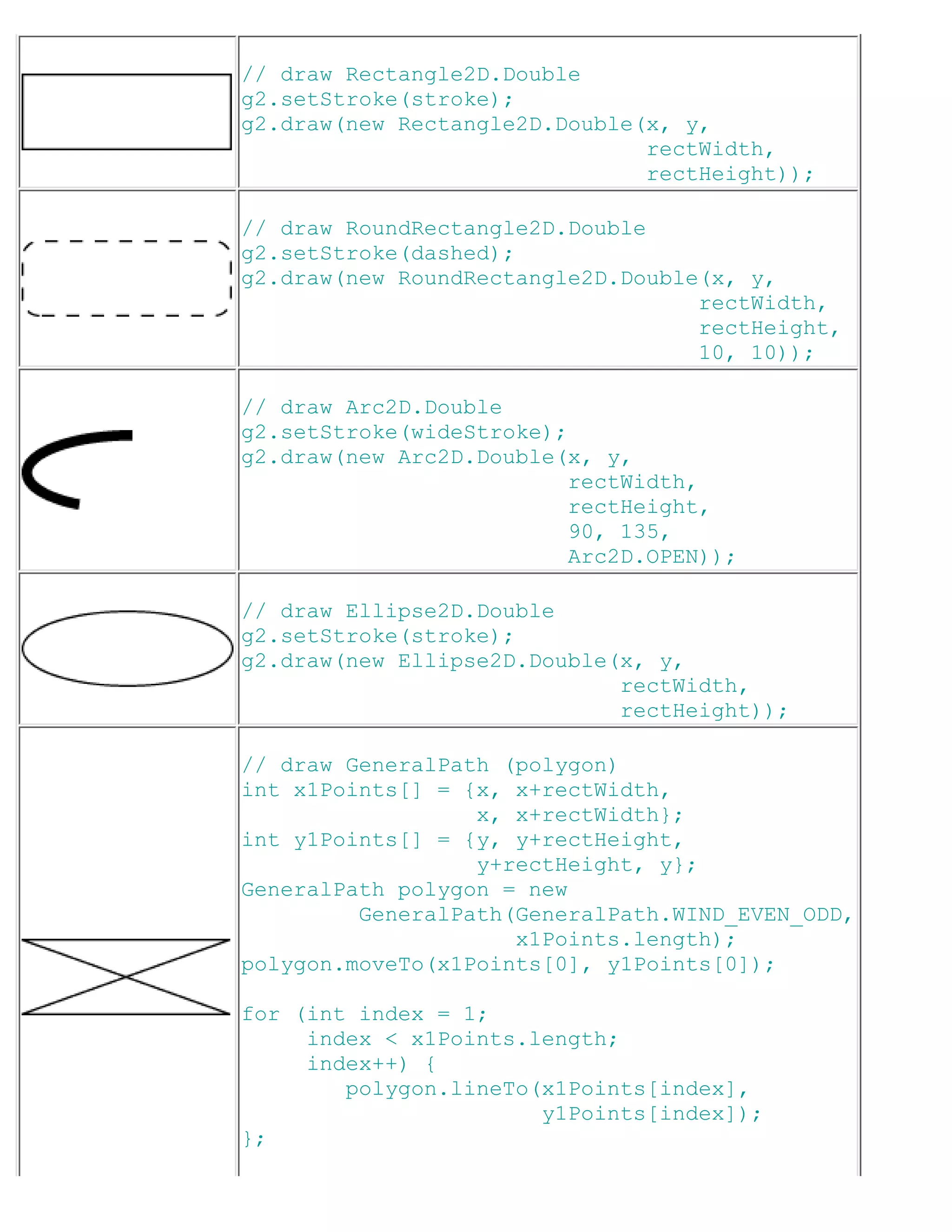 // draw Rectangle2D.Double
g2.setStroke(stroke);
g2.draw(new Rectangle2D.Double(x, y,
                               rectWidth,
                               rectHeight));

// draw RoundRectangle2D.Double
g2.setStroke(dashed);
g2.draw(new RoundRectangle2D.Double(x, y,
                                   rectWidth,
                                   rectHeight,
                                   10, 10));

// draw Arc2D.Double
g2.setStroke(wideStroke);
g2.draw(new Arc2D.Double(x, y,
                          rectWidth,
                          rectHeight,
                          90, 135,
                          Arc2D.OPEN));

// draw Ellipse2D.Double
g2.setStroke(stroke);
g2.draw(new Ellipse2D.Double(x, y,
                             rectWidth,
                             rectHeight));

// draw GeneralPath (polygon)
int x1Points[] = {x, x+rectWidth,
                  x, x+rectWidth};
int y1Points[] = {y, y+rectHeight,
                  y+rectHeight, y};
GeneralPath polygon = new
         GeneralPath(GeneralPath.WIND_EVEN_ODD,
                     x1Points.length);
polygon.moveTo(x1Points[0], y1Points[0]);

for (int index = 1;
     index < x1Points.length;
     index++) {
        polygon.lineTo(x1Points[index],
                       y1Points[index]);
};
 