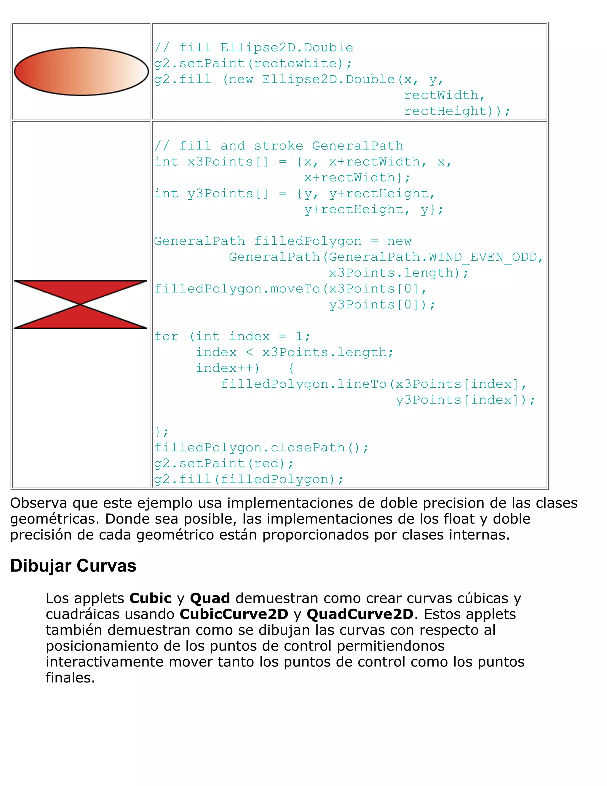 // fill Ellipse2D.Double
                   g2.setPaint(redtowhite);
                   g2.fill (new Ellipse2D.Double(x, y,
                                                 rectWidth,
                                                 rectHeight));

                   // fill and stroke GeneralPath
                   int x3Points[] = {x, x+rectWidth, x,
                                     x+rectWidth};
                   int y3Points[] = {y, y+rectHeight,
                                     y+rectHeight, y};

                   GeneralPath filledPolygon = new
                            GeneralPath(GeneralPath.WIND_EVEN_ODD,
                                        x3Points.length);
                   filledPolygon.moveTo(x3Points[0],
                                        y3Points[0]);

                   for (int index = 1;
                        index < x3Points.length;
                        index++)   {
                           filledPolygon.lineTo(x3Points[index],
                                                 y3Points[index]);

                   };
                   filledPolygon.closePath();
                   g2.setPaint(red);
                   g2.fill(filledPolygon);
Observa que este ejemplo usa implementaciones de doble precision de las clases
geométricas. Donde sea posible, las implementaciones de los float y doble
precisión de cada geométrico están proporcionados por clases internas.

Dibujar Curvas
    Los applets Cubic y Quad demuestran como crear curvas cúbicas y
    cuadráicas usando CubicCurve2D y QuadCurve2D. Estos applets
    también demuestran como se dibujan las curvas con respecto al
    posicionamiento de los puntos de control permitiendonos
    interactivamente mover tanto los puntos de control como los puntos
    finales.
 