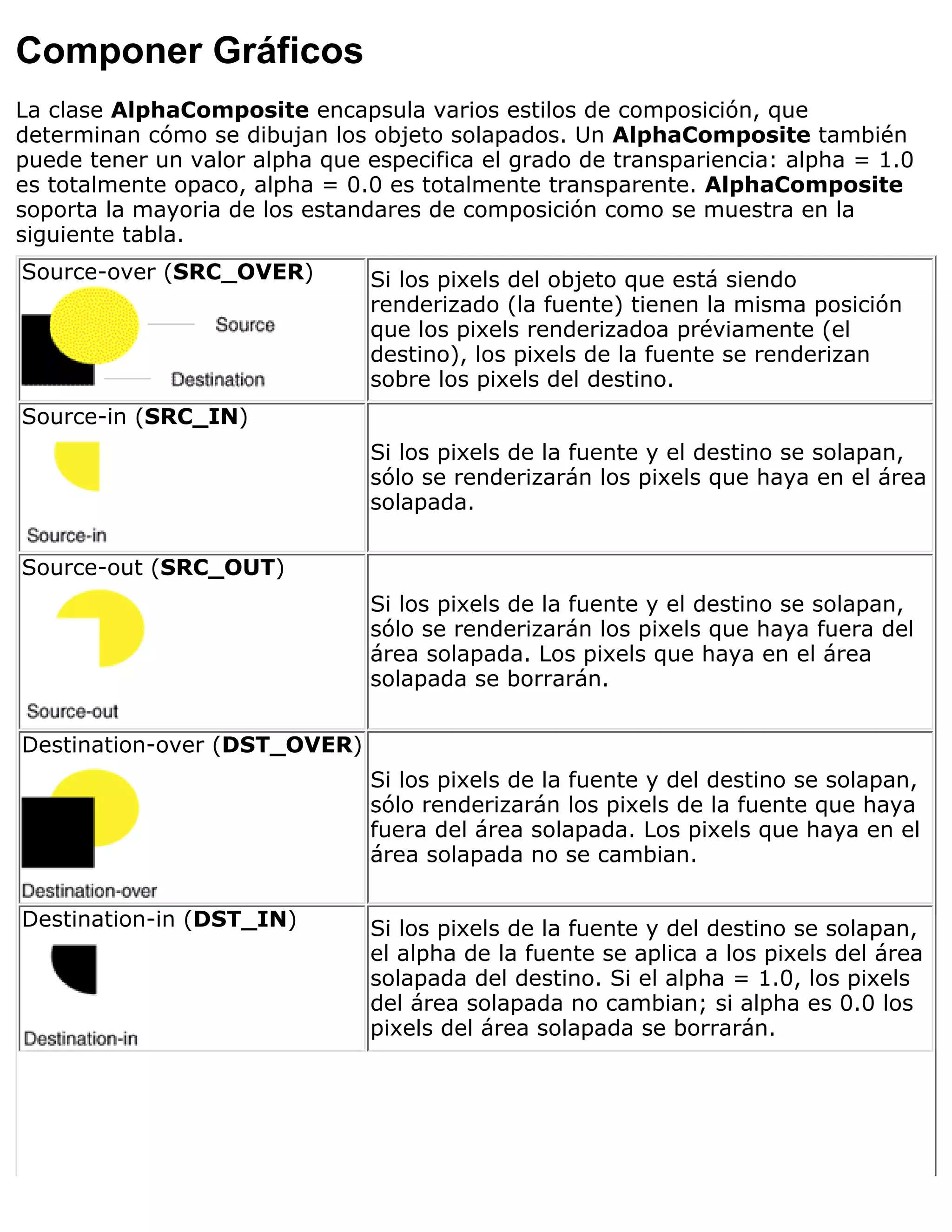 Componer Gráficos
La clase AlphaComposite encapsula varios estilos de composición, que
determinan cómo se dibujan los objeto solapados. Un AlphaComposite también
puede tener un valor alpha que especifica el grado de transpariencia: alpha = 1.0
es totalmente opaco, alpha = 0.0 es totalmente transparente. AlphaComposite
soporta la mayoria de los estandares de composición como se muestra en la
siguiente tabla.
Source-over (SRC_OVER)         Si los pixels del objeto que está siendo
                               renderizado (la fuente) tienen la misma posición
                               que los pixels renderizadoa préviamente (el
                               destino), los pixels de la fuente se renderizan
                               sobre los pixels del destino.
Source-in (SRC_IN)
                               Si los pixels de la fuente y el destino se solapan,
                               sólo se renderizarán los pixels que haya en el área
                               solapada.


Source-out (SRC_OUT)
                               Si los pixels de la fuente y el destino se solapan,
                               sólo se renderizarán los pixels que haya fuera del
                               área solapada. Los pixels que haya en el área
                               solapada se borrarán.


Destination-over (DST_OVER)
                               Si los pixels de la fuente y del destino se solapan,
                               sólo renderizarán los pixels de la fuente que haya
                               fuera del área solapada. Los pixels que haya en el
                               área solapada no se cambian.

Destination-in (DST_IN)        Si los pixels de la fuente y del destino se solapan,
                               el alpha de la fuente se aplica a los pixels del área
                               solapada del destino. Si el alpha = 1.0, los pixels
                               del área solapada no cambian; si alpha es 0.0 los
                               pixels del área solapada se borrarán.
 