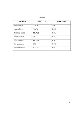 128
DAMAS
NOMBRE MEDALLA CATEGORÍA
Jennifer Rivas PLATA 25 KG
Marcela Rivas PLATA 28 KG
Doménica criollo BRONCE 34 KG
Mariela Morales ORO 34 KG
Paola Rodríguez BRONCE 31 KG
Flor Angamarca ORO 38 KG
Victoria Peñafiel PLATA 42 KG
 