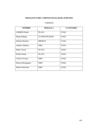 129
MEDALISTAS DEL TORNEO ESCOLAR DE JUDO 2010
VARONES
NOMBRE MEDALLA CATEGORÍA
ANDRÉS Patiño PLATA 25 KG
Diego Hidalgo CUARTO PUESTO 28 KG
Orlando Morales BRONCE 31 KG
Andrés Cárdenas ORO 38 KG
Mateo Tacuri PLATA 34 KG
Walter Durán PLATA 28 KG
Carlos Llivisaca ORO 24 KG
Patricio Domínguez ORO 38 KG
Daniel Sarmiento ORO 42 KG
 