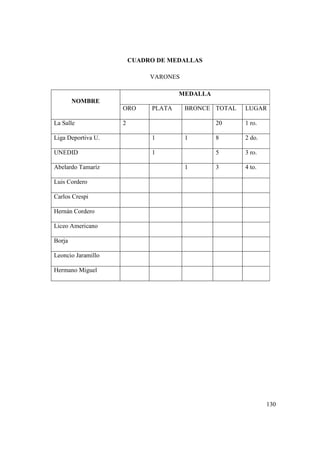 130
CUADRO DE MEDALLAS
VARONES
NOMBRE
MEDALLA
ORO PLATA BRONCE TOTAL LUGAR
La Salle 2 20 1 ro.
Liga Deportiva U. 1 1 8 2 do.
UNEDID 1 5 3 ro.
Abelardo Tamaríz 1 3 4 to.
Luis Cordero
Carlos Crespi
Hernán Cordero
Liceo Americano
Borja
Leoncio Jaramillo
Hermano Miguel
 