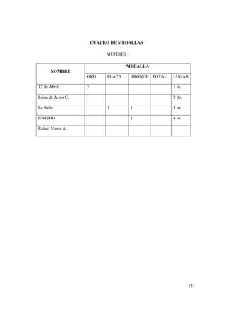 131
CUADRO DE MEDALLAS
MUJERES
NOMBRE
MEDALLA
ORO PLATA BRONCE TOTAL LUGAR
12 de Abril 2 1 ro.
Luisa de Jesús C. 1 2 do.
La Salle 1 1 3 ro.
UNEDID 1 4 to.
Rafael María A.
 