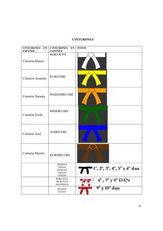 9
CINTURONES
CINTURONES EN
ESPAÑOL
CINTURONES EN
JAPONÉS
FOTOS
Cinturón Blanco
ROKUKYO
Cinturón Amarillo
KURO OBI
Cinturón Naranja
DAIDAIIRO OBI
Cinturón Verde
MIDORI OBI
Cinturón Azul
AOIRO OBI
Cinturón Marrón
KURIIRO OBI
SHODAN
NIDAN
SANDAN
YODAN
GODAN
ROKUDAN
SICH1DAN
HACHIDAN
KUDAN
JUDAN
 
