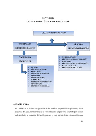 30
CAPITULO IV
CLASIFICACIÓN TÉCNICA DEL JUDO ACTUAL
4.1 TACHI WAZA
El TachiWaza es la fase de ejecución de las técnicas en posición de pie dentro de la
disciplina del judo, normalmente se lo considera como un principio adoptado para iniciar
cada combate, la ejecución de las técnicas en el judo parten desde esta posición para
CLASIFICACIÓN DE JUDO
TACHI WAZA
ELEMENTOS BÁSICOS
NE WAZA
ELEMENTOS BÁSICOS
NAGE WAZA
TÉCNICAS DE
TE WAZA
TÉCNICAS DE MANO
KOSHI WAZA
TÉCNICAS DE CADERA
ASHI WAZA
TÉCNICAS DE PIE
SUTEMI WAZA
TÉCNICAS DE SACRIFICIO
KINSHI WAZA
TÉCNICAS PROHIBIDAS
OSAEKOMI WAZA
TÉCNICAS DE INMOVILIZACIÓN
JIME WAZA
TÉCNICAS DE EXTRANGULACIÓN
KANSETSU WAZA
TÉCNICAS DE LUXACIÓN
 
