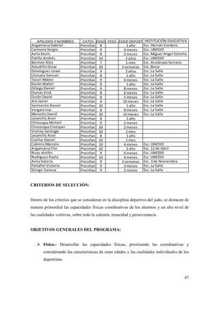 47
CRITERIOS DE SELECCIÓN:
Dentro de los criterios que se consideran en la disciplina deportiva del judo, se destacan de
manera primordial las capacidades físicas coordinativas de los alumnos y un alto nivel de
las cualidades volitivas, sobre todo la valentía, tenacidad y perseverancia.
OBJETIVOS GENERALES DEL PROGRAMA:
Físico.- Desarrollar las capacidades físicas, priorizando las coordinativas y
considerando las características de estas edades y las cualidades individuales de los
deportistas.
APELIDOS Y NOMBRES CATEG EDAD PESO EDAD DEPORT INSTITUCIÓN EDUCATIVA
Angamarca Gabriel Preinfan 8 1 año Esc. Hernán Cordero
Carmona Sergio Preinfan 9 4 meses Esc. UNEDID
Avila Kevin Preinfan 8 2 meses Esc. Miguel Angel Estrella
Patiño Andrés Preinfan 10 2 años Esc. UNEDID
Bermeo Alex Preinfan 7 1 mes Esc. Arsobispo Serrano
Astudillo Oscar Preinfan 10 2 semanas Esc. Borja
Domínguez Israel Preinfan 9 2 años Esc. La Salle
Llivisaca Samuel Preinfan 8 1 año Esc. La Salle
Tacuri Mateo Preinfan 9 6 meses Esc. La Salle
Durán Walter Preinfan 9 1 año Esc. La Salle
Ortega Daniel Preinfan 9 8 meses Esc. La Salle
Dumas Erick Preinfan 8 6 meses Esc. La Salle
Durán David Preinfan 8 5 meses Esc. La Salle
Aro Javier Preinfan 9 10 meses Esc. La Salle
Sarmiento Daniel Preinfan 10 1 año Esc. La Salle
Vergara Isac Preinfan 8 8 meses Esc. La Salle
Morocho David Preinfan 10 10 meses Esc. La Salle
Jaramillo Ariel Preinfan 8 1 año
Chitocapa Michell Preinfan 9 2 meses
Chotocapa Crístoper Preinfan 10 2 meses
Visniay Santiago Preinfan 10 1 mes
Jaramillo Ariel Preinfan 8 1 año
Coellar Daniel Preinfan 10 1 mes
Cabrera Marcela Preinfan 10 4 meses Esc. UNEDID
Angamarca Flor Preinfan 10 2 año Esc. 12 de Abril
Rivas Jénifer Preinfan 9 4 meses Esc. UNEDID
Rodríguez Paola Preinfan 10 4 meses Esc. UNEDID
Avila Valeria Preinfan 9 2 semanas Esc. 3 de Noviembre
Peñafiel Victoria Preinfan 9 3 meses Esc. La Salle
Shingri Vanesa Preinfan 9 2 meses Esc. La Salle
 